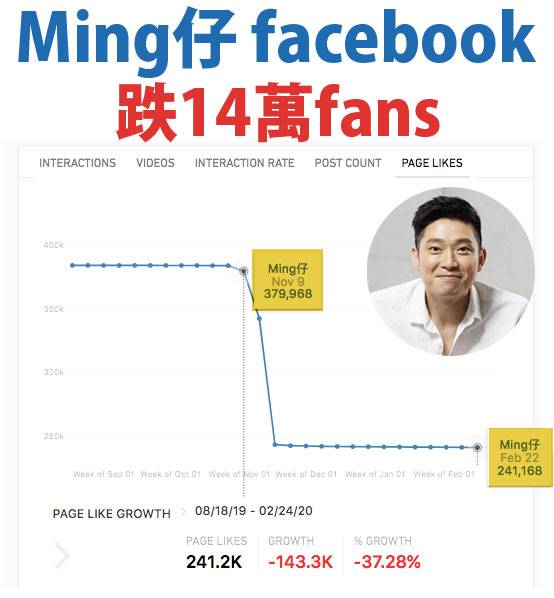 Ming仔的 facebook 專頁是另一重災區，「粉絲懸崖」由11月初開始，跌到1、2月仍有零星退讚，又由於持續多月再無更新，已經變成荒蕪「死Page」。