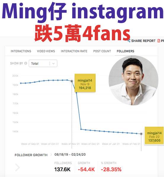 眾多平台中，Ming仔在 instagram損失的粉絲最少（三個月跌5萬），仍有137,000 follower。