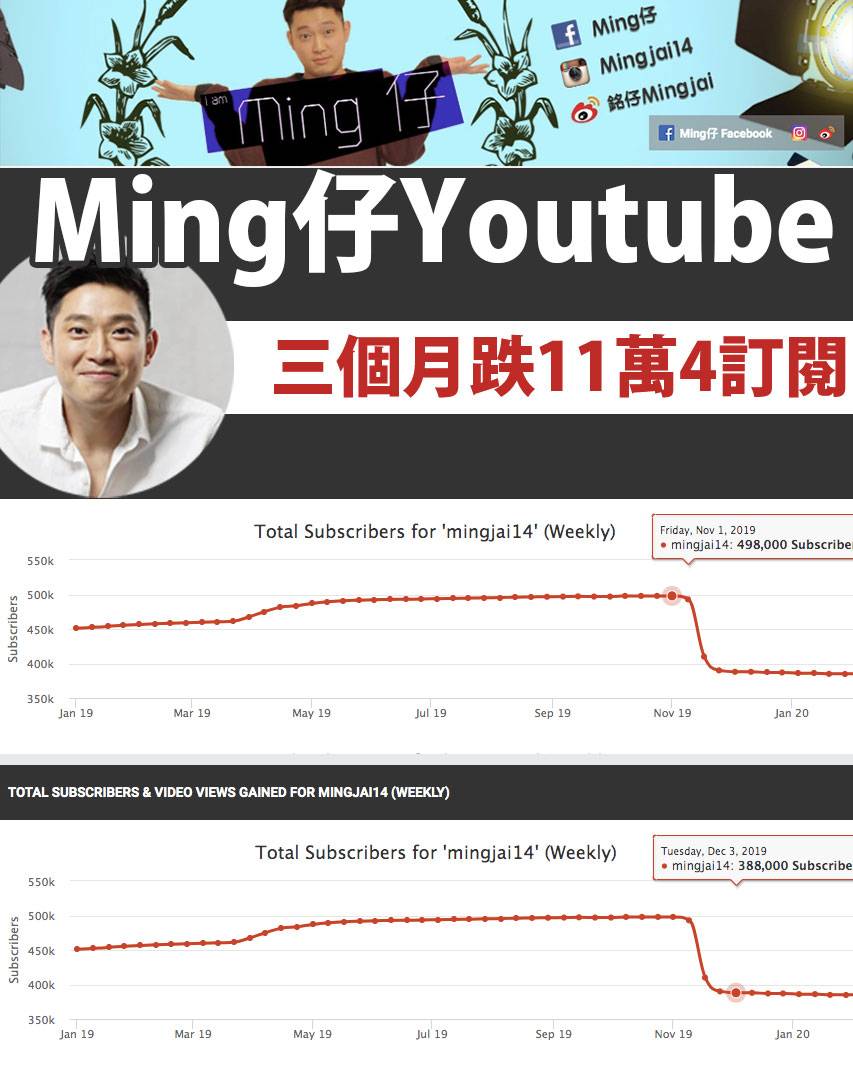 其後Ming仔潛水再無新作推出，youtube的追蹤人數，4個月內由498,000跌到384,000，現在數字更已降到373,000！