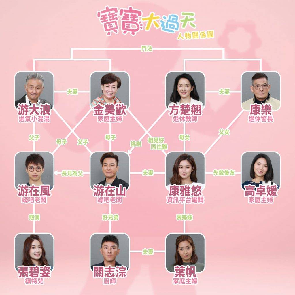 《寶寶大過天》人物關係圖（圖片來源：TVB）