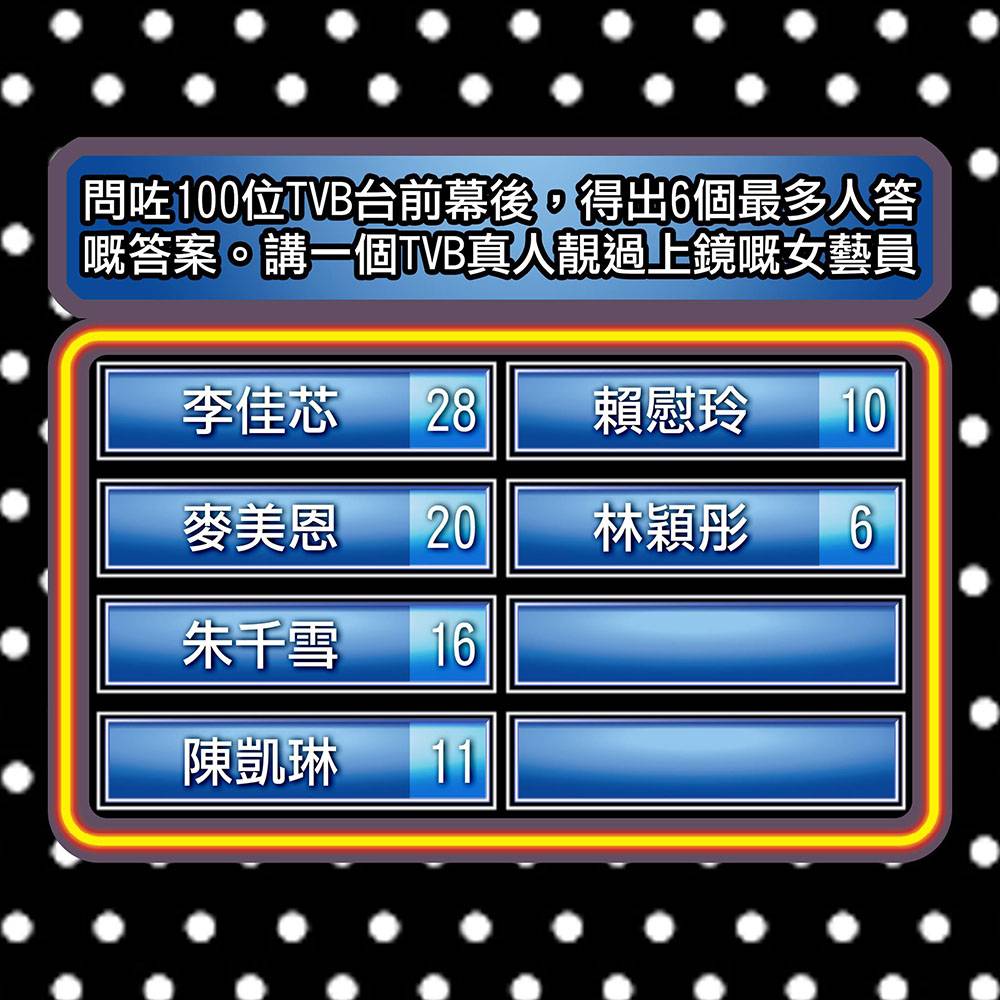 有網友猜測過「TVB真人靚過上鏡嘅女藝員」第一名會是蔡思貝、林夏薇或陳自瑤等，結果她們都榜上無名。（圖片來源：TVB FB）