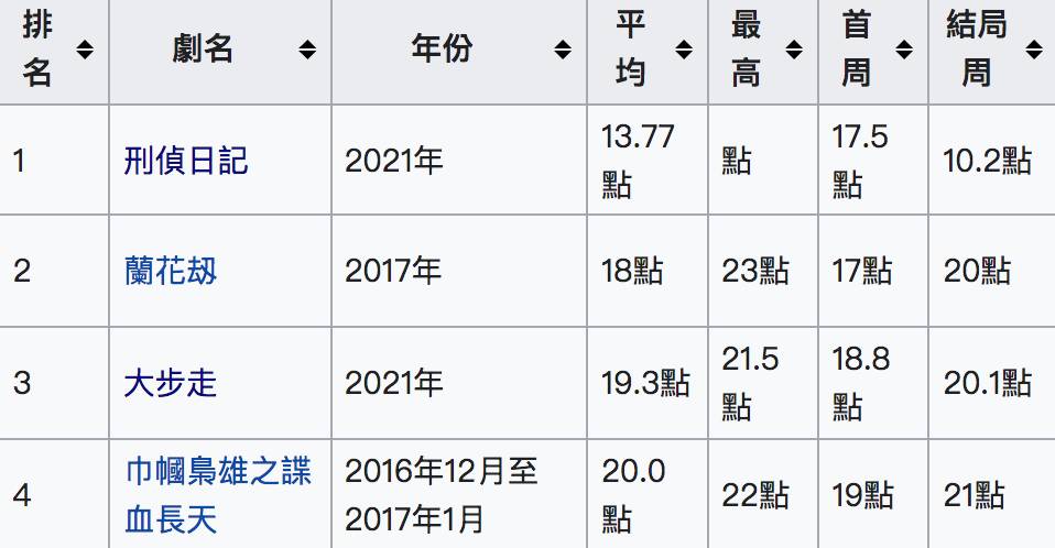 另外順帶一提，如果《拳王》的收視在往後持續游走16.5點，有可能成為TVB史上第二低收視首播劇集。（圖片來源：維基百科截圖）