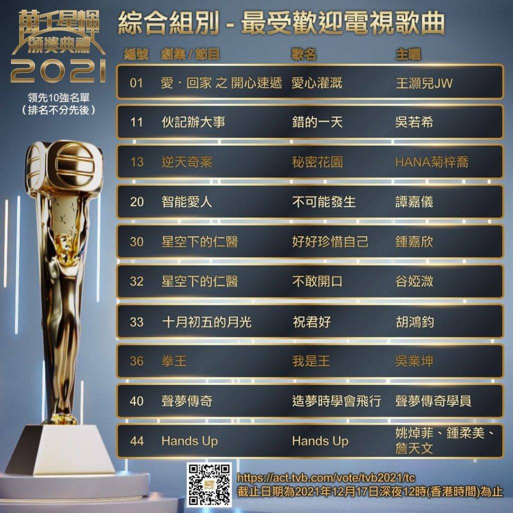 吳若希 吳若希為劇集《伙記辦大事》唱的片尾曲〈錯的一天〉有份入圍《萬千星輝頒獎典禮2021》的「最受歡迎電視歌曲」獎。