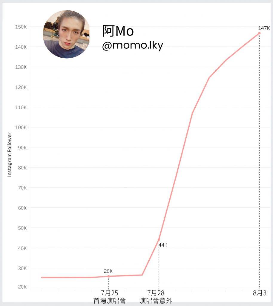 MIRROR演唱會 受傷嚴重的阿Mo獲得大量網民支持打氣，粉絲數在一星期內急升超過10萬。