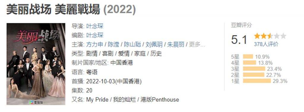 一舞傾城 王晶 美麗戰場 在內地網站豆瓣上《美麗戰場》的評分更低至5.1分，被稱為「史上最差TVB劇」。