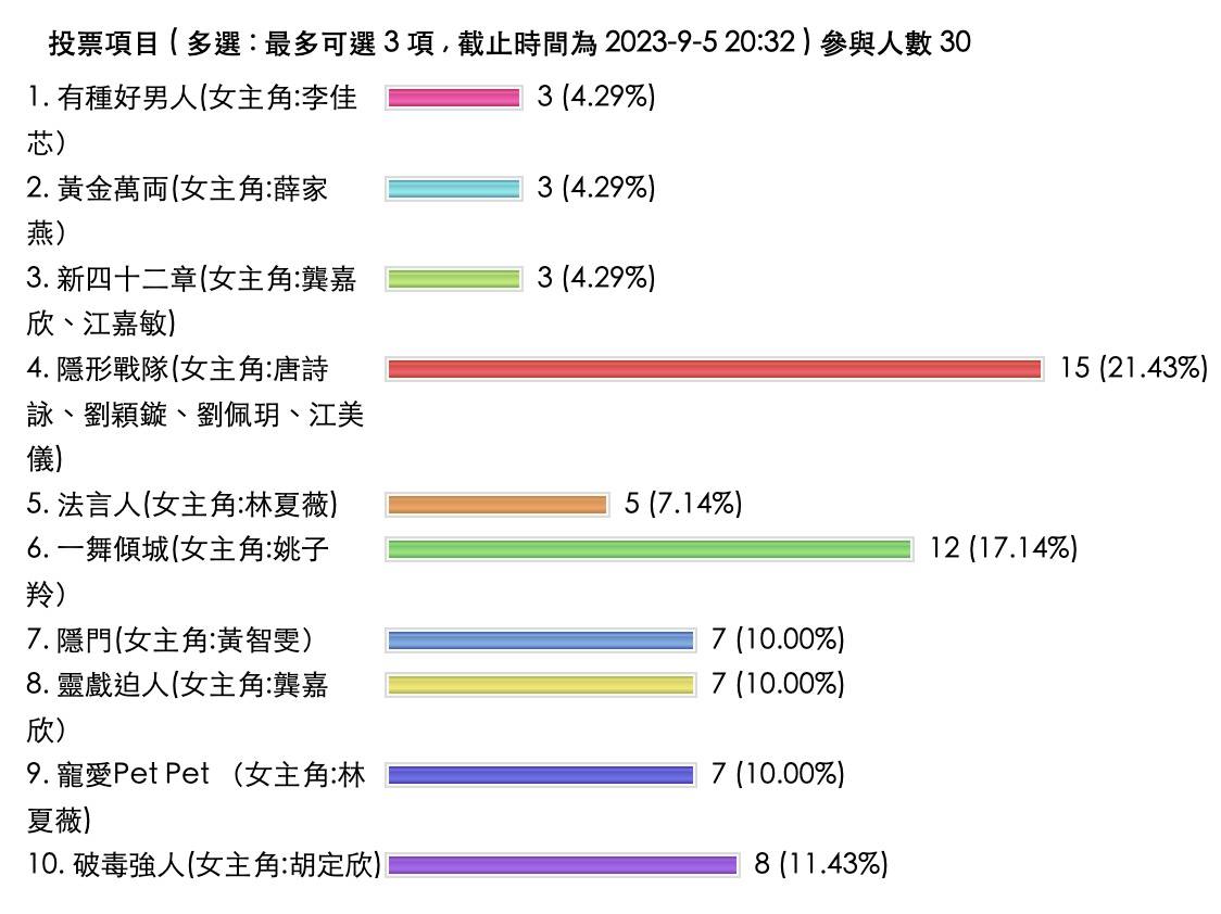 TVB剧 有网民指po主太心急，应该延后截止时间，让更多网民参与投票。