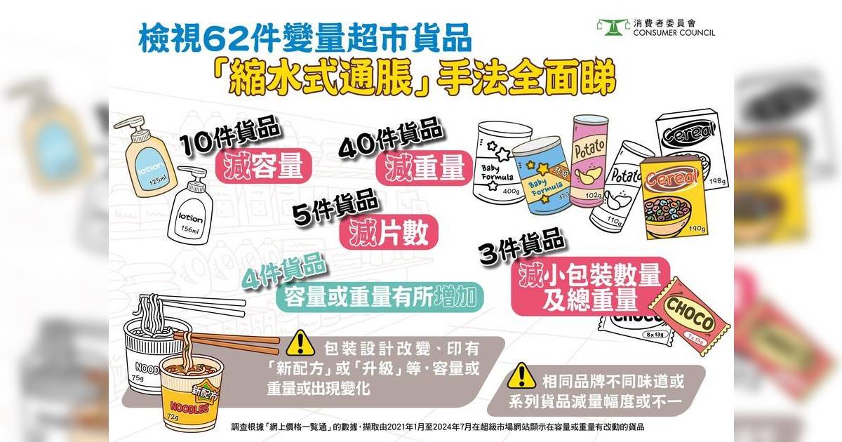 消委會｜8成半貨品「縮水式通脹」變相加價  10大加價超市貨品1款餅勁加26％