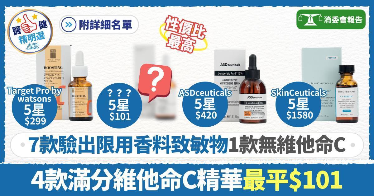 消委會維他命C護膚品 消委會維他命C精華｜7款驗出限用香料致敏物 4款總評獲5星$101媲美$1580名牌