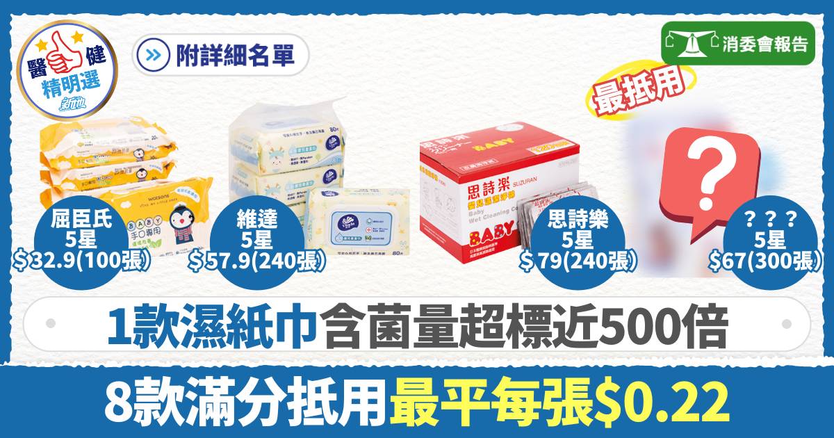 消委會濕紙巾｜1款含菌量超標近500倍 思詩樂/屈臣氏等8款滿分最平$0.22/張