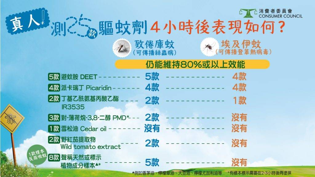 消委會蚊怕水 消委會是次測試涵蓋25款市售驅蚊劑,每瓶售價從$18.9至$259不等(圖片來源:消委會)