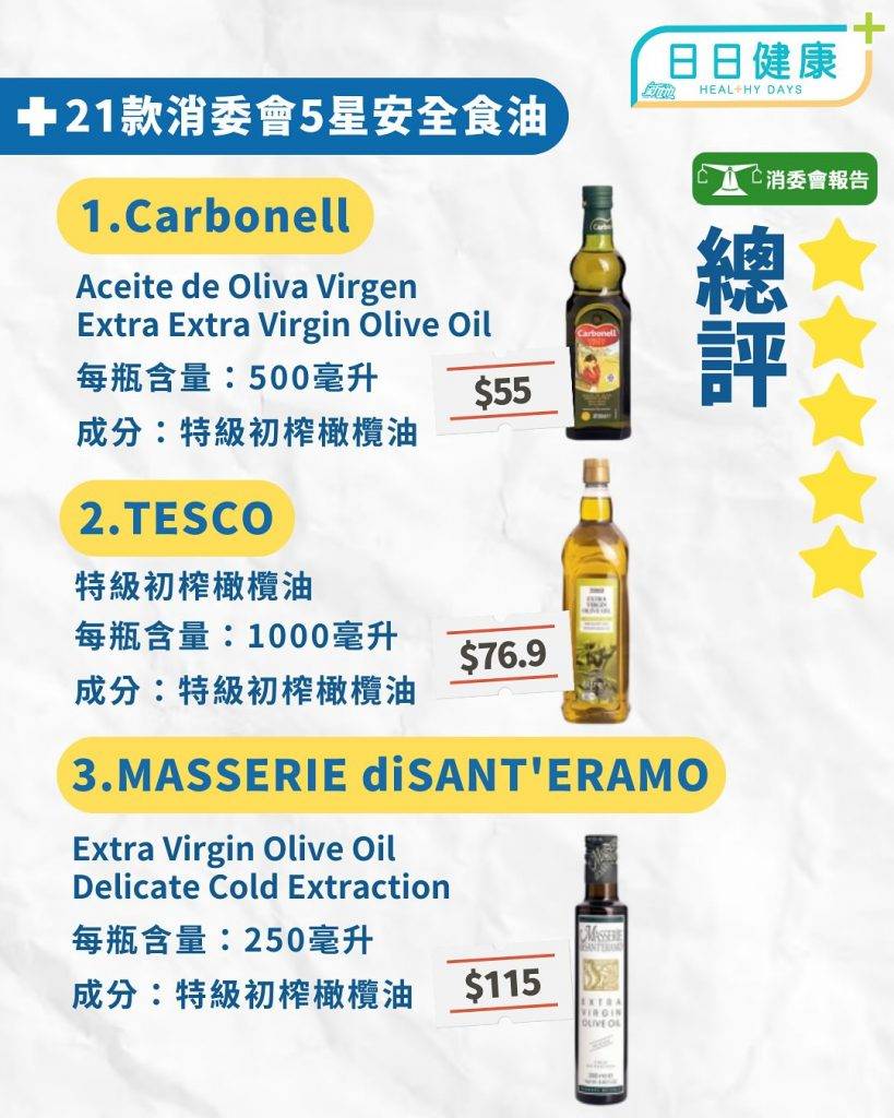 消委會食油｜6成食油驗出致癌物塑化劑 21款5星滿分最平只需$50