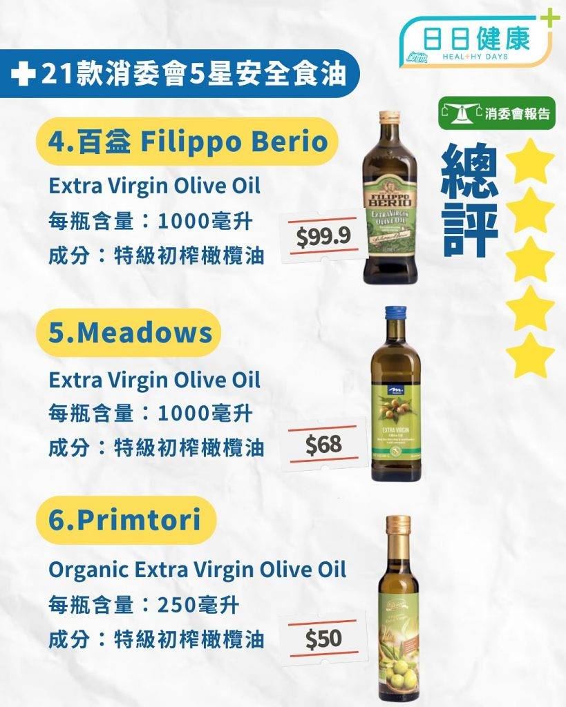 消委會食油｜6成食油驗出致癌物塑化劑 21款5星滿分最平只需$50