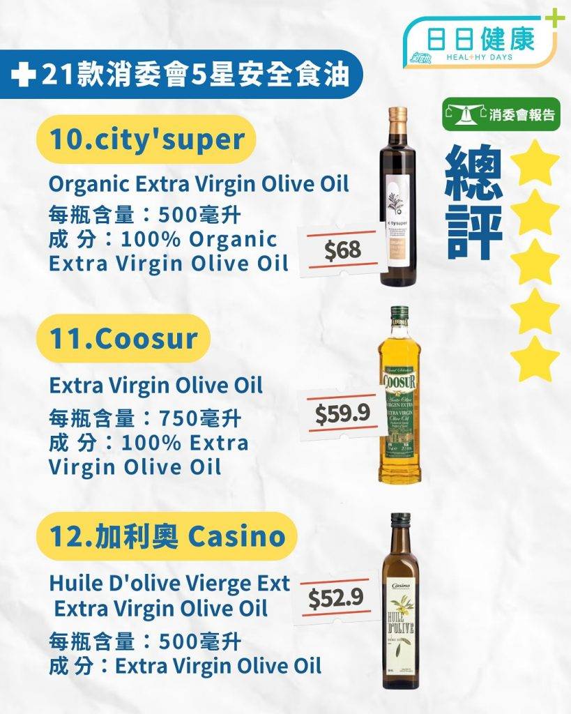 消委會食油｜6成食油驗出致癌物塑化劑 21款5星滿分最平只需$50