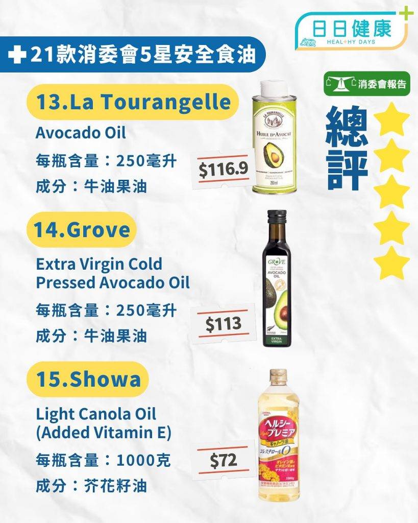 消委會食油｜6成食油驗出致癌物塑化劑 21款5星滿分最平只需$50