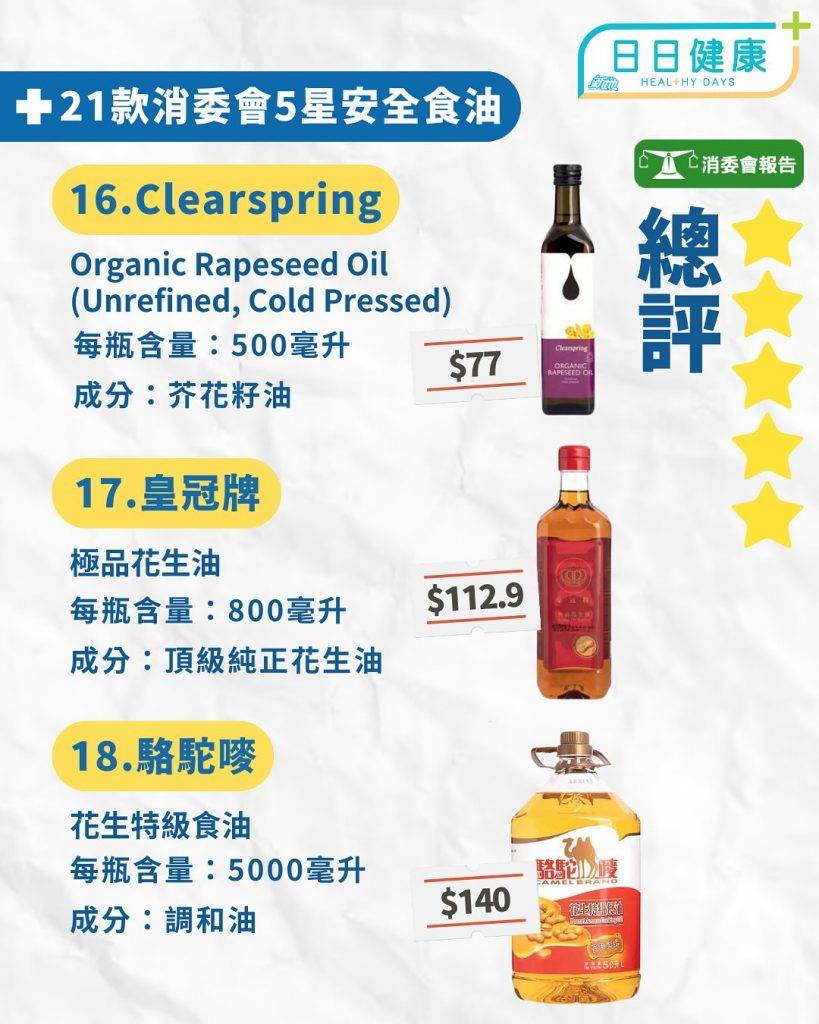 消委會食油｜6成食油驗出致癌物塑化劑 21款5星滿分最平只需$50