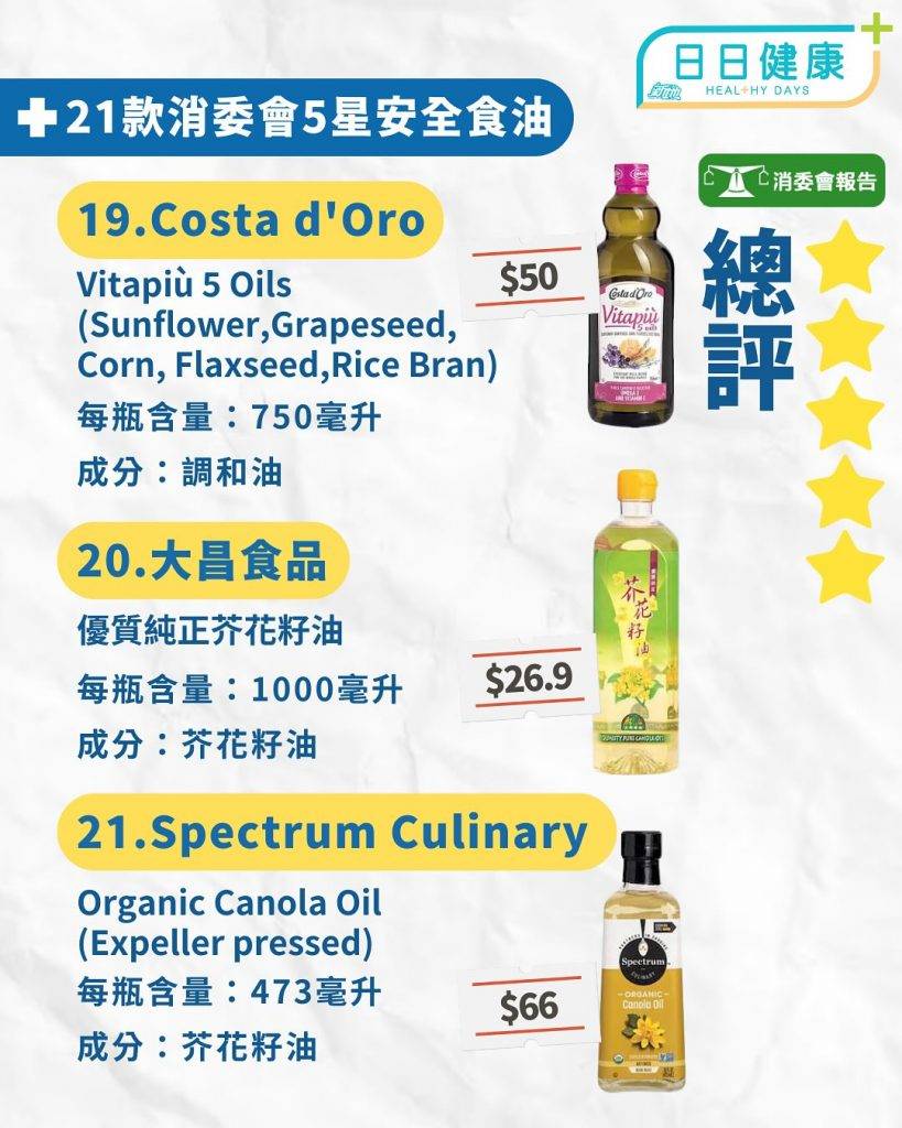 消委會食油｜6成食油驗出致癌物塑化劑 21款5星滿分最平只需$50
