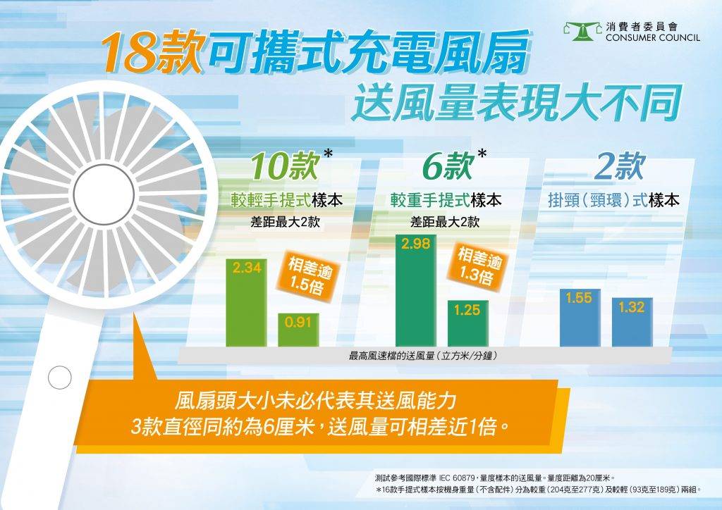 消委會風扇仔 (圖片來源:香港消委會)