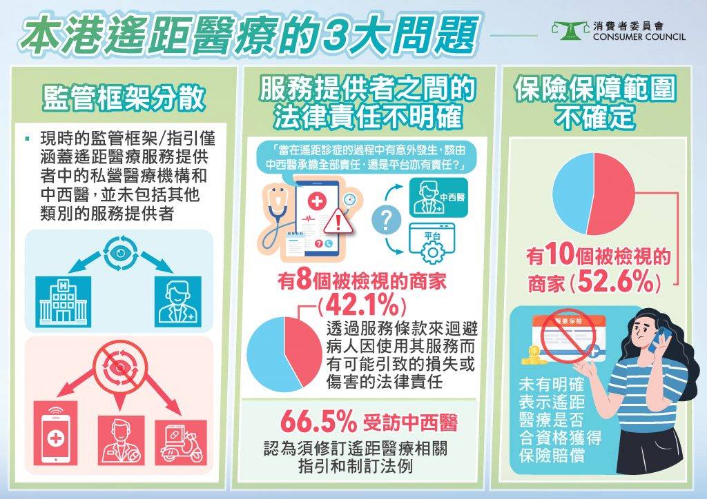 遙距醫療 消委會 消委會今日(19日)公布最新研究,指出本港遙距醫療發展存在多項問題。(圖片來源:消委會)