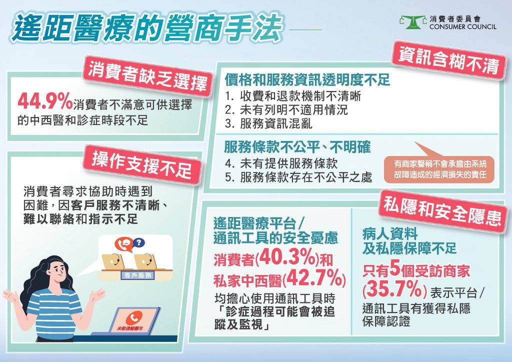 遙距醫療 消委會 消委會分析現時遙距醫療存在消費者缺乏選擇、操作支援不足、資訊含糊不清及有私隱和安全隱患等多項問題。(圖片來源:消委會)
