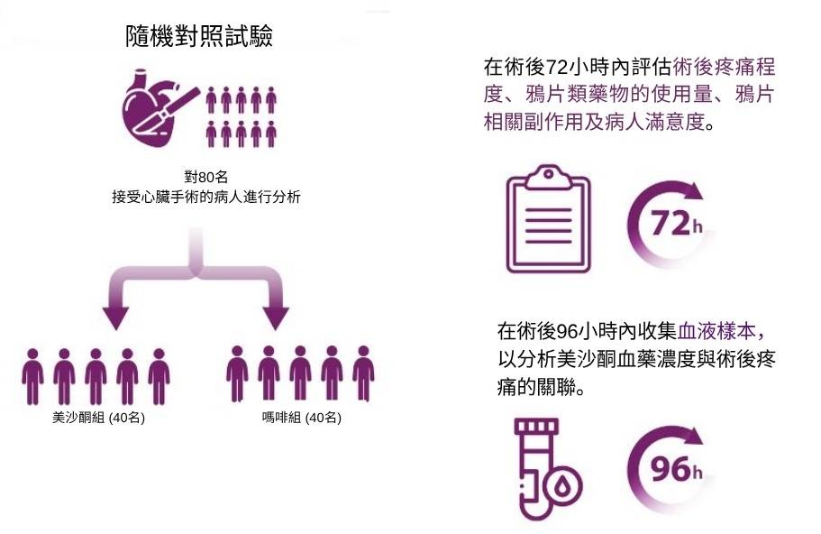 中大研究 美沙酮 中大醫學院在麻醉誘導階段對40名接受體外循環心臟手術的病人注射美沙酮,並對另外40名病人注射嗎啡,兩組的劑量相同。比較結果顯示,美沙酮在注射後第80小時仍有一定的止痛作用,且不會增加鴉片類藥物副作用,與嗎啡相比更能提升病人康復效果。(圖片來源:中大研究)