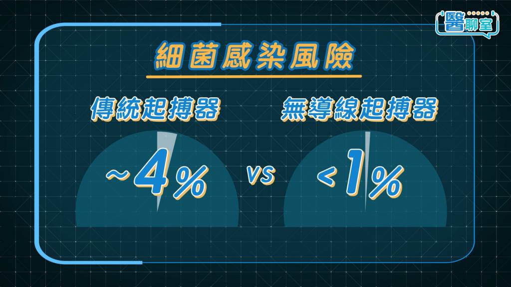 心跳過慢 兩者手術風險整體都不高,傳統起搏器的感染風險約4%,無導線起搏器則低於1%。(圖片來源:日日健康)