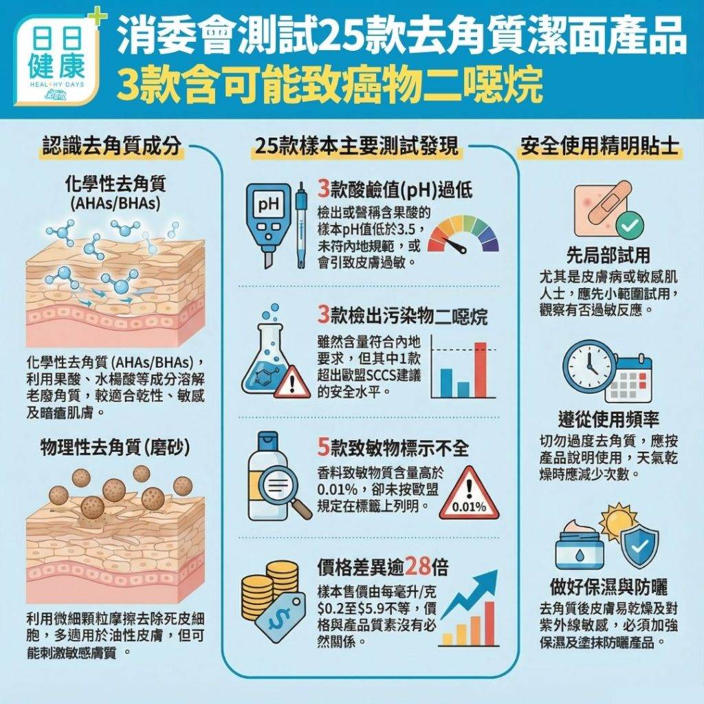 消委會 去角質 (圖片來源:設計圖片)
