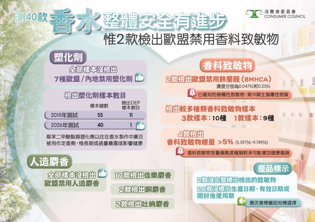 消委會 香水 (圖片來源:消委會)