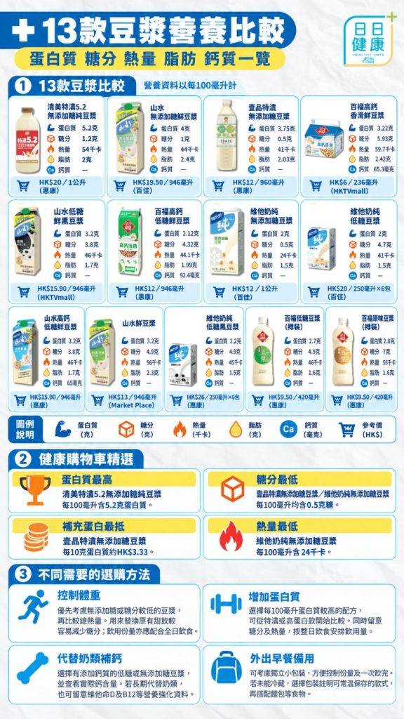 健康購物車 飲食營養 (圖片來源:東方新地製圖)