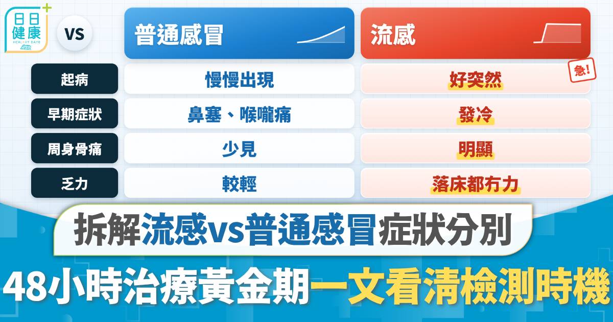 流感症狀｜流感定普通感冒點樣分？把握48小時治療黃金期　一文看清檢測時機、3大應對方法